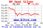 Commodity Prices Canada